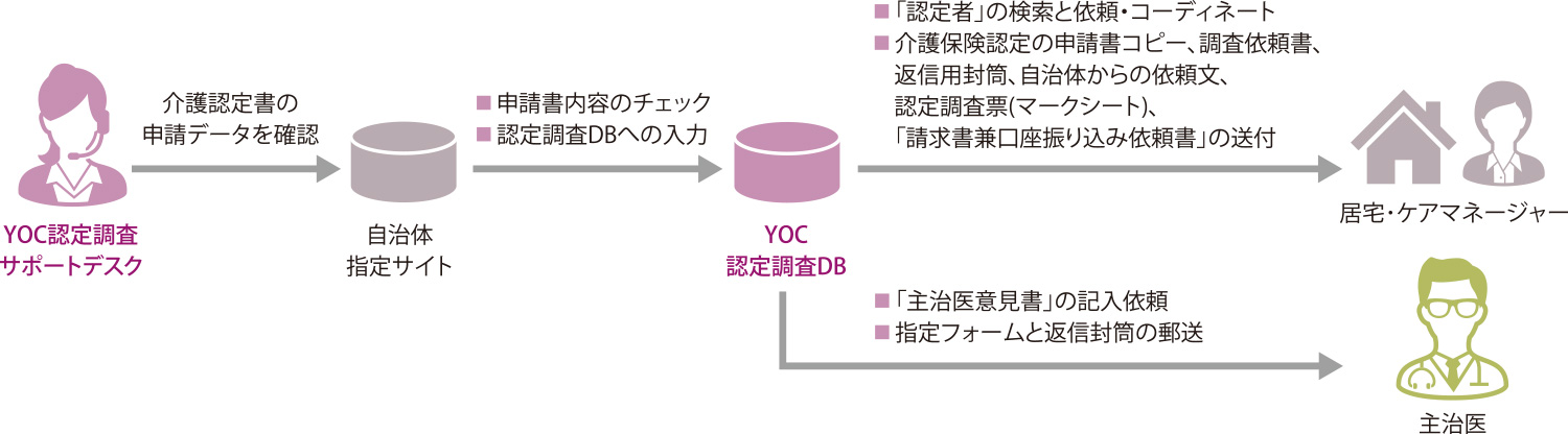 認定依頼･主治医意見書依頼までの流れ