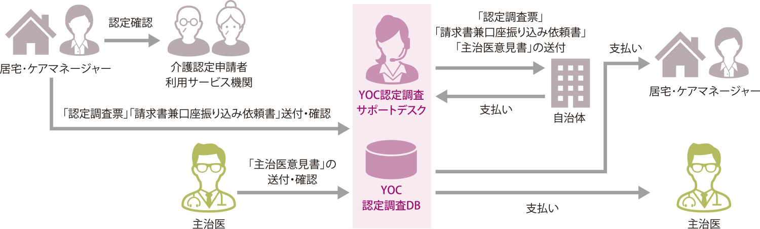 認定確認後の流れ