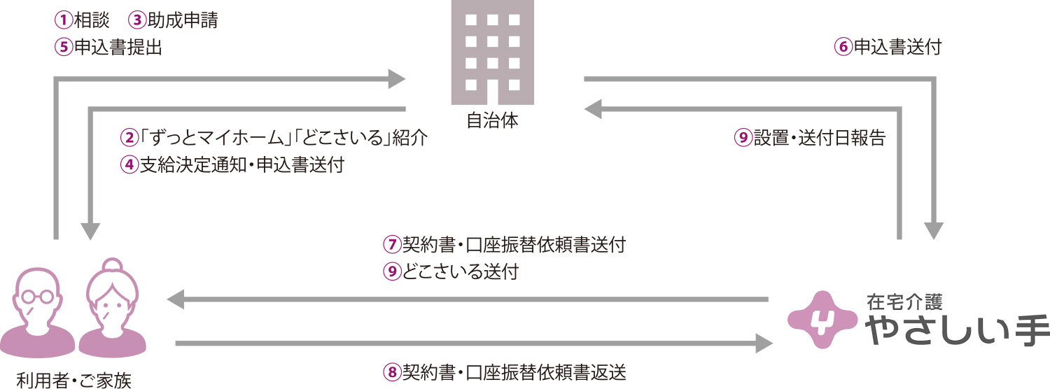 自治体様の相談から利用開始までの一例